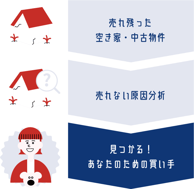 売れ残った空き家・中古物件。売れない原因を分析。見つかる！あなたのための買い手