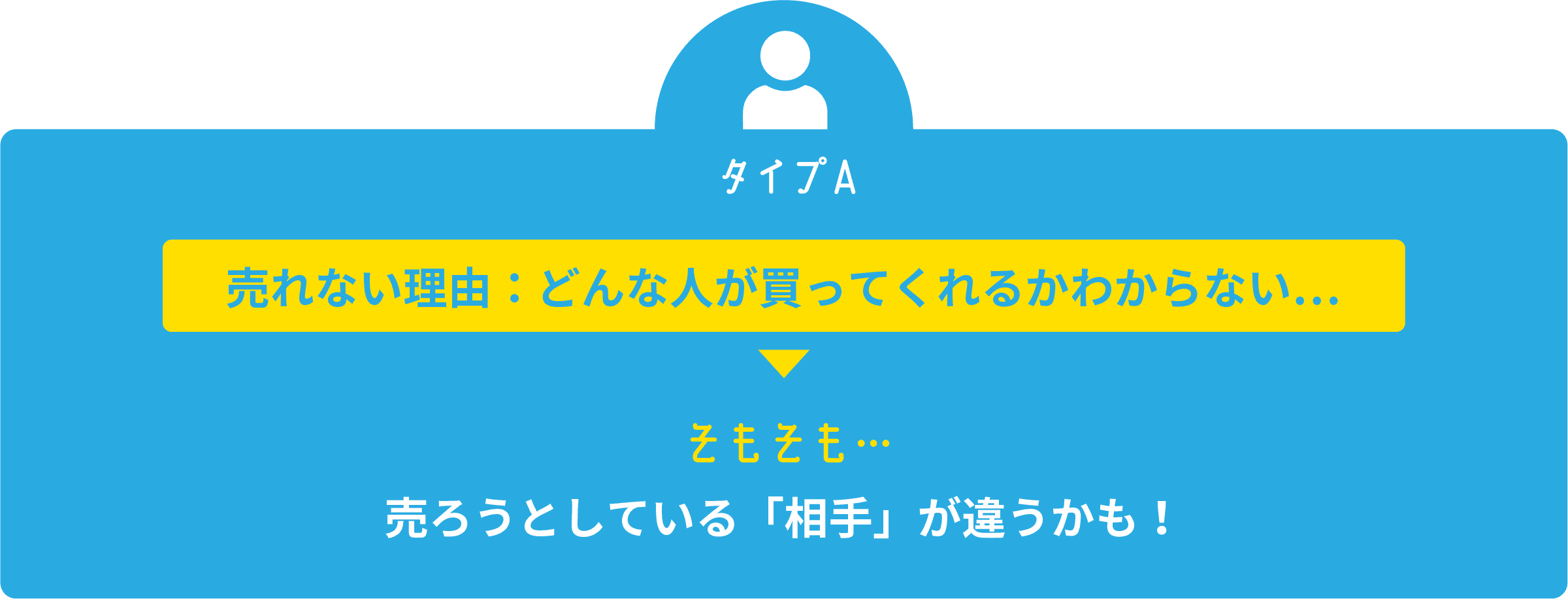 タイプA。売れない理由、どんな人が勝ってくれるかわからない。そもそも、売ろうとしている相手が違うかも!