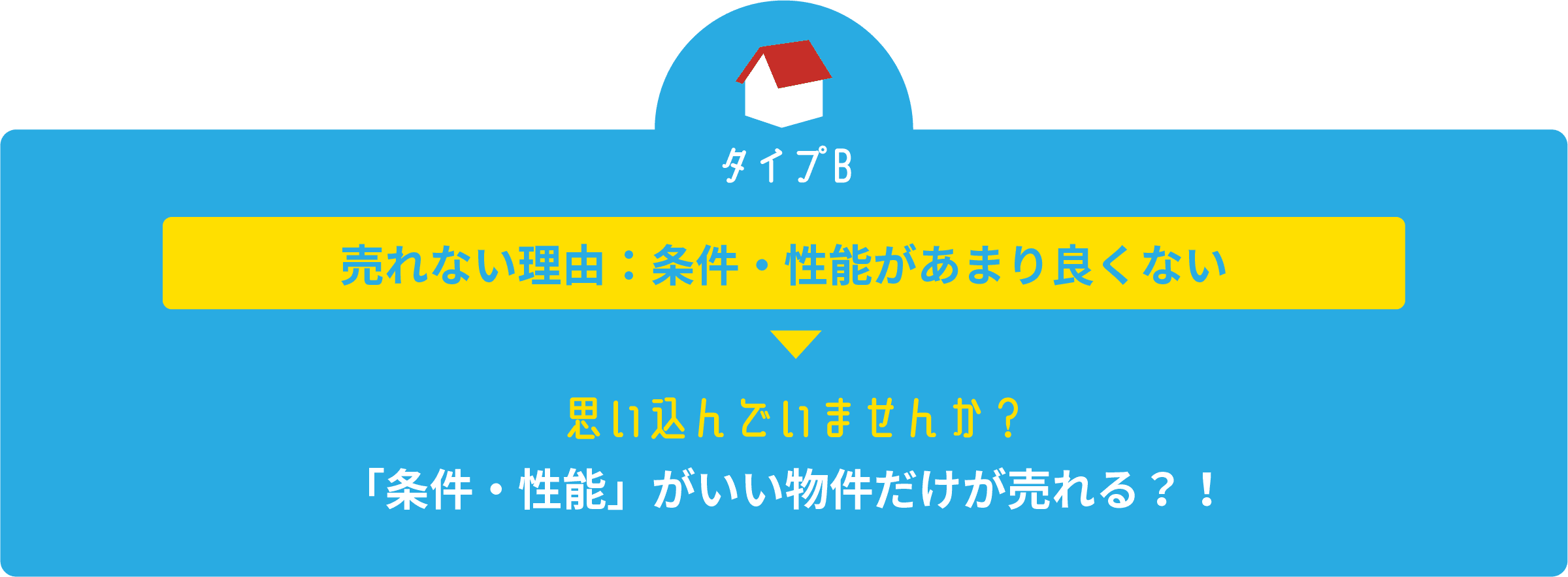 タイプB。売れない理由、条件・性能があまり良くない。思い込んでいませんか？条件・性能がいい物件だけが売れる？