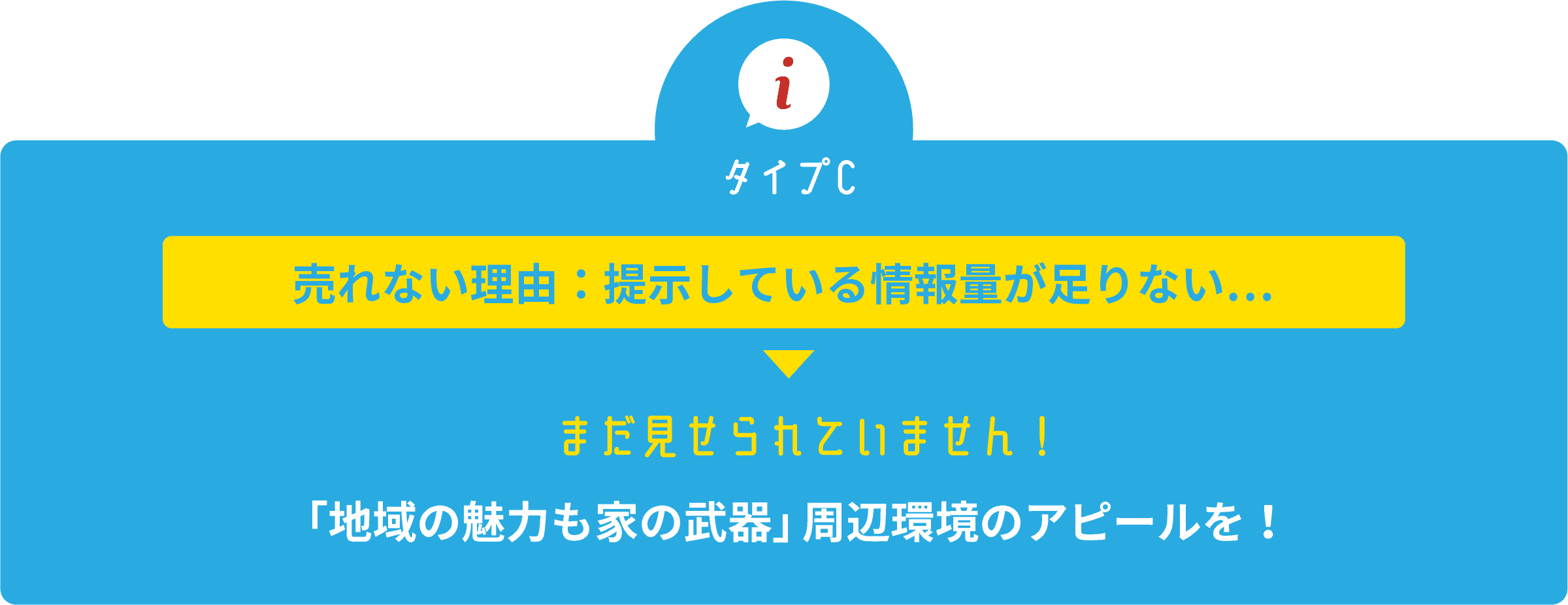 タイプC。売れない理由。提示している情報量が足りない。まだ見せられていません。地域の魅力も家の武器。周辺環境のアピールを。