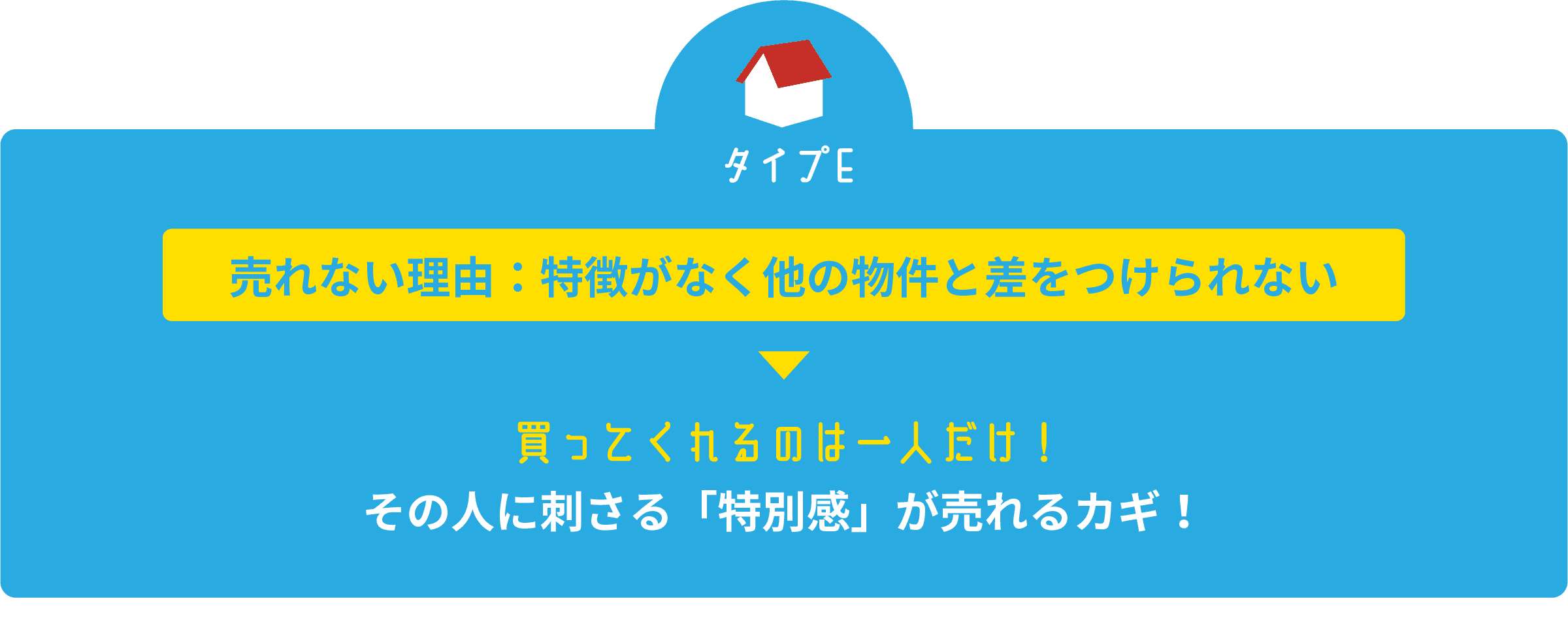 タイプA。売れない理由、特徴がなく他の物件と差をつけられない。買ってくれるのは一人だけ!その人の刺さる「特別感」が売れるカギ!