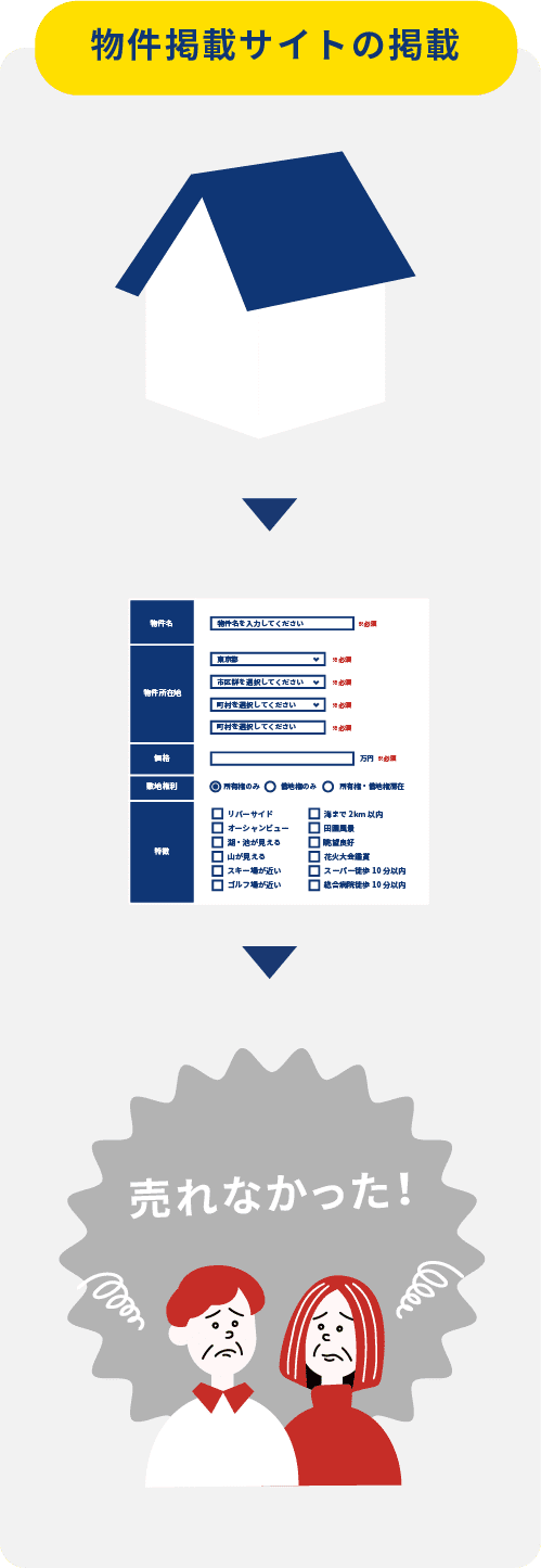 物件掲載サイトの掲載。売れなかった