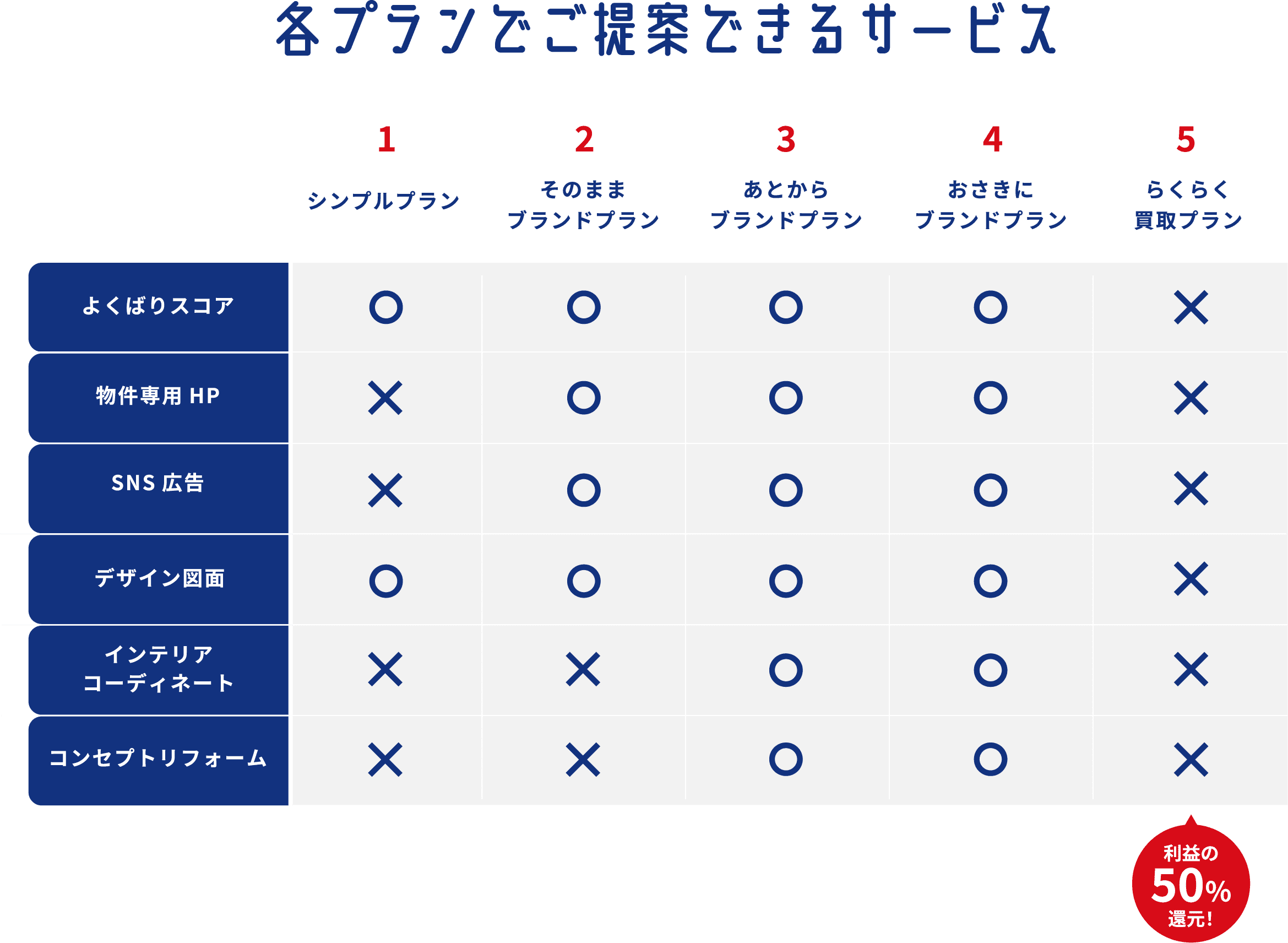 各プランでご提案できるサービス